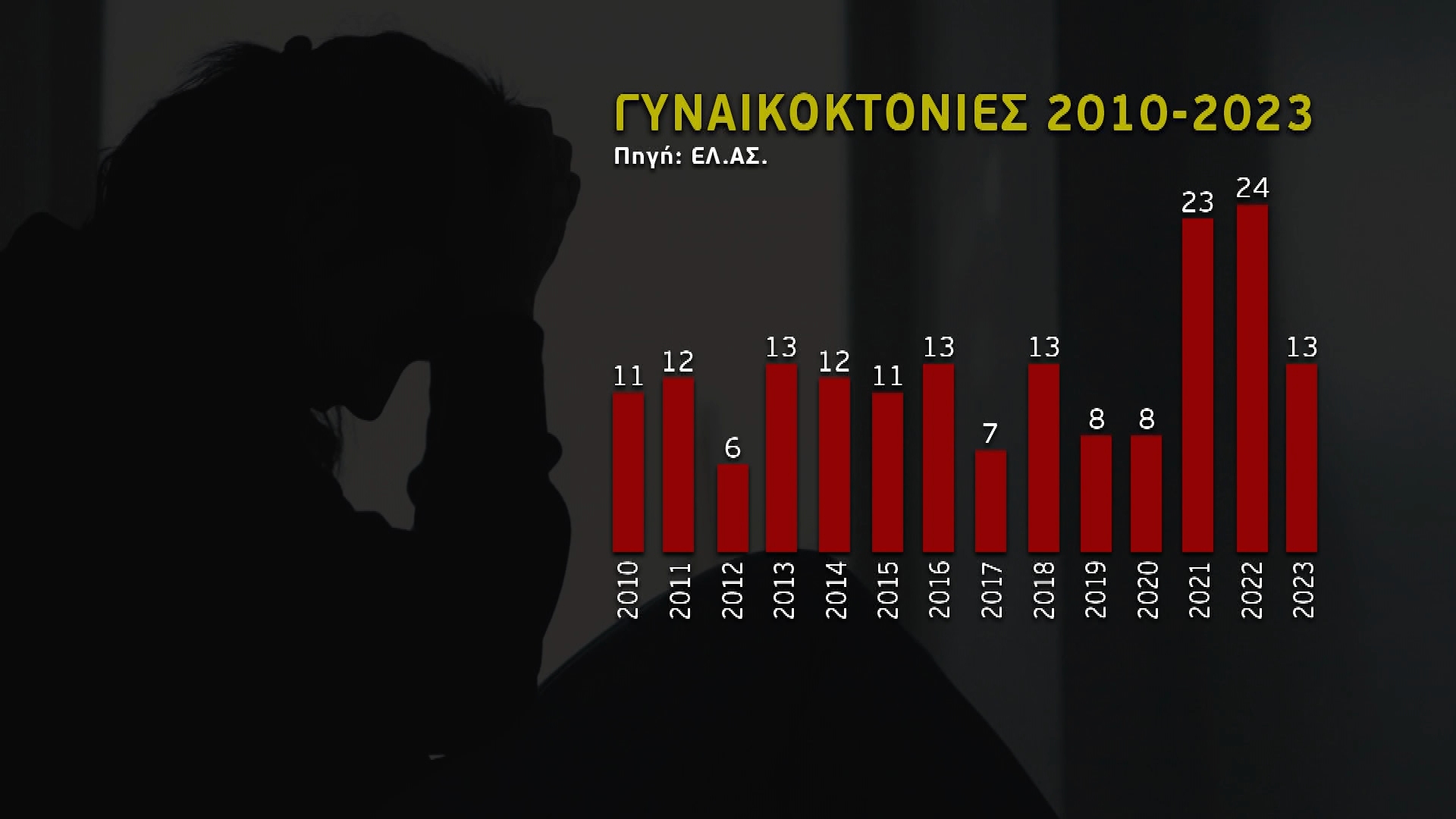 Σοκ από την ραγδαία αύξηση των γυναικοκτονιών…